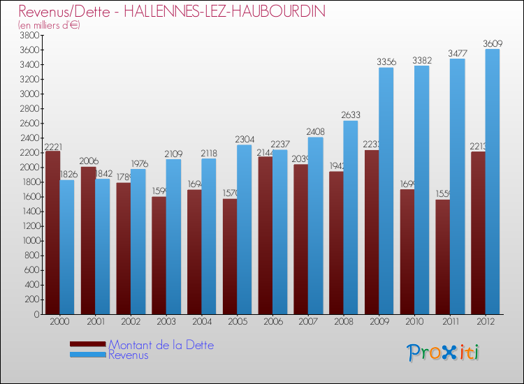 Evolution comparée de la dette et des revenus pour la commune de HALLENNES-LEZ-HAUBOURDIN de 2000 à 2012 Comparaison de la dette et des revenus pour HALLENNES-LEZ-HAUBOURDIN de 2000 à 2012