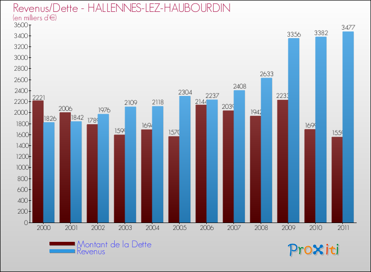 Evolution comparée de la dette et des revenus pour la commune de HALLENNES-LEZ-HAUBOURDIN de 2000 à 2011 Comparaison de la dette et des revenus pour HALLENNES-LEZ-HAUBOURDIN de 2000 à 2011