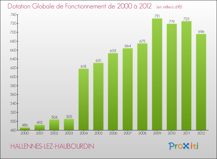 Evolution du montant de la Dotation Globale de Fonctionnement pour la commune de HALLENNES-LEZ-HAUBOURDIN de 2000 à 2012 Evolution du montant de la Dotation Globale de Fonctionnement pour HALLENNES-LEZ-HAUBOURDIN de 2000 à 2012