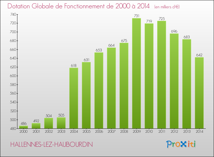 Evolution du montant de la Dotation Globale de Fonctionnement pour la commune de HALLENNES-LEZ-HAUBOURDIN de 2000 à 2014 Evolution du montant de la Dotation Globale de Fonctionnement pour HALLENNES-LEZ-HAUBOURDIN de 2000 à 2014
