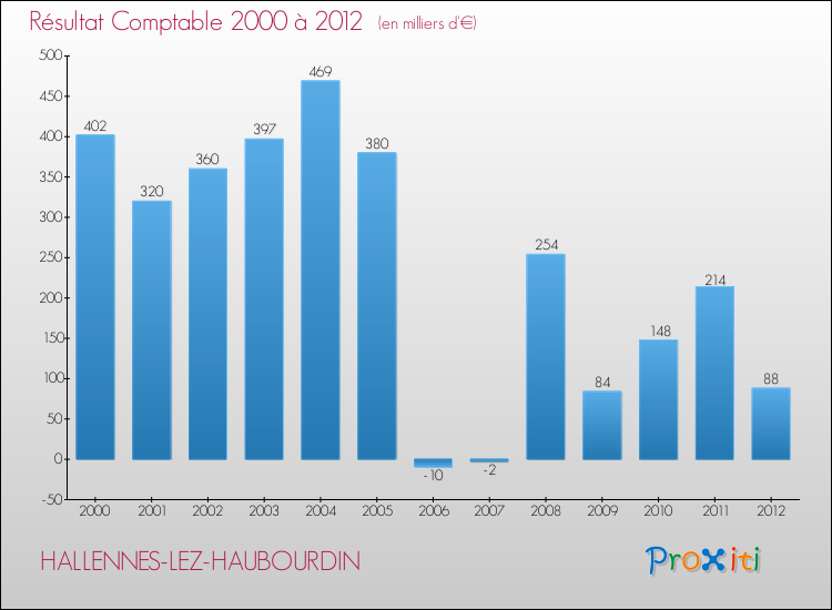 Evolution du résultat comptable pour la commune de HALLENNES-LEZ-HAUBOURDIN de 2000 à 2012 Evolution du résultat comptable pour HALLENNES-LEZ-HAUBOURDIN de 2000 à 2012