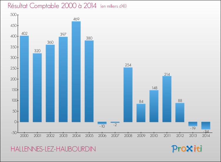Evolution du résultat comptable pour la commune de HALLENNES-LEZ-HAUBOURDIN de 2000 à 2014 Evolution du résultat comptable pour HALLENNES-LEZ-HAUBOURDIN de 2000 à 2014