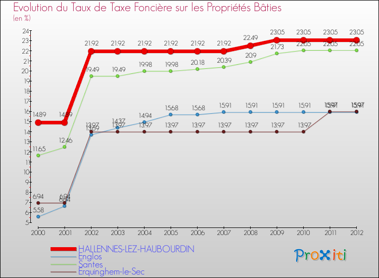 Evolution du taux de la taxe foncière sur le bati pour HALLENNES-LEZ-HAUBOURDIN et les communes proches de 2000 à 2012 Comparaison des taux de taxe foncière sur le bati pour HALLENNES-LEZ-HAUBOURDIN et les communes voisines de 2000 à 2012