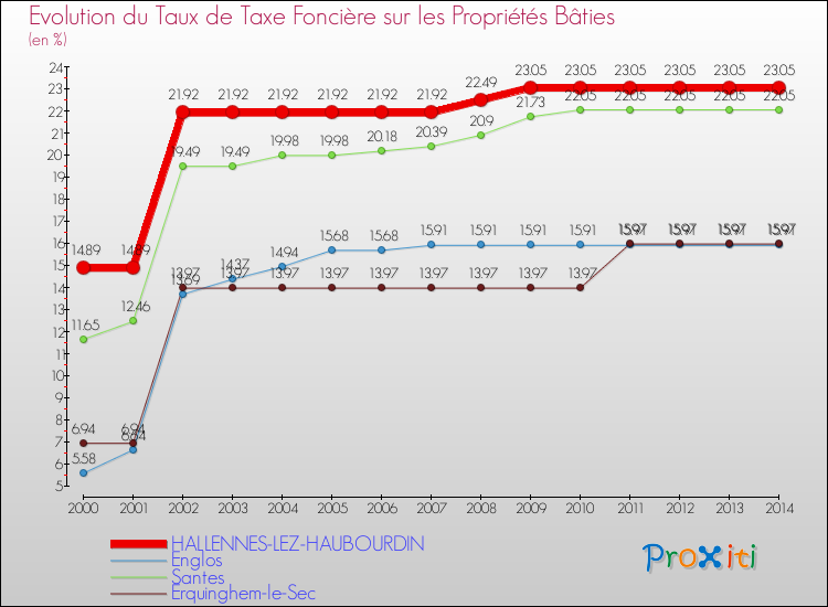 Evolution du taux de la taxe foncière sur le bati pour HALLENNES-LEZ-HAUBOURDIN et les communes proches de 2000 à 2014 Comparaison des taux de taxe foncière sur le bati pour HALLENNES-LEZ-HAUBOURDIN et les communes voisines de 2000 à 2014