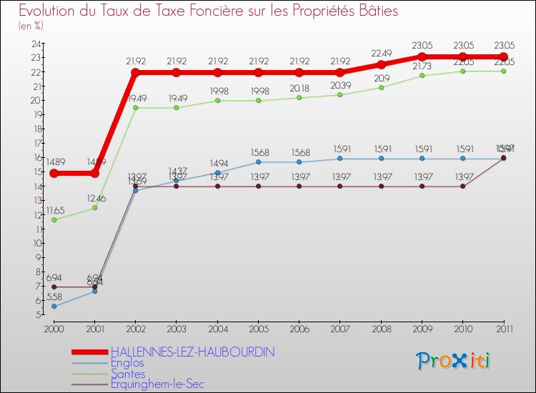 Evolution du taux de la taxe foncière sur le bati pour HALLENNES-LEZ-HAUBOURDIN et les communes proches Comparaison des taux de taxe foncière sur le bati pour HALLENNES-LEZ-HAUBOURDIN et les communes voisines