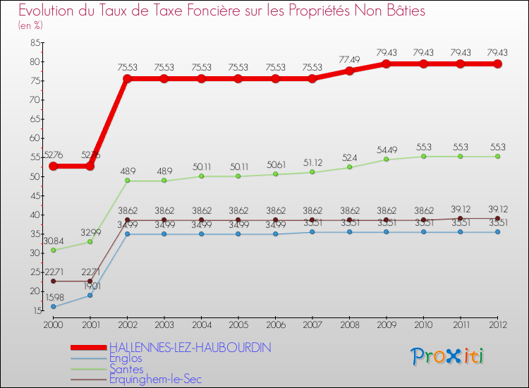 Evolution du taux de la taxe foncière sur les immeubles et terrains non batis pour HALLENNES-LEZ-HAUBOURDIN et les communes proches de 2000 à 2012 Comparaison des taux de la taxe foncière sur les immeubles et terrains non batis pour HALLENNES-LEZ-HAUBOURDIN et les communes voisines de 2000 à 2012