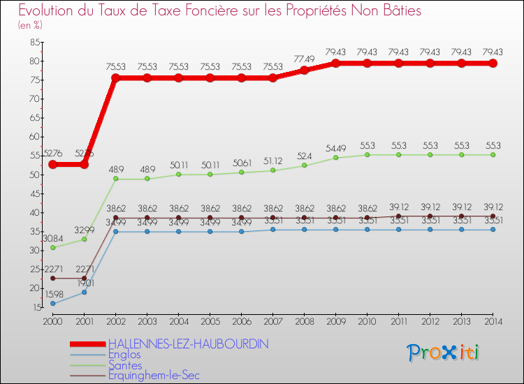 Evolution du taux de la taxe foncière sur les immeubles et terrains non batis pour HALLENNES-LEZ-HAUBOURDIN et les communes proches de 2000 à 2014 Comparaison des taux de la taxe foncière sur les immeubles et terrains non batis pour HALLENNES-LEZ-HAUBOURDIN et les communes voisines de 2000 à 2014