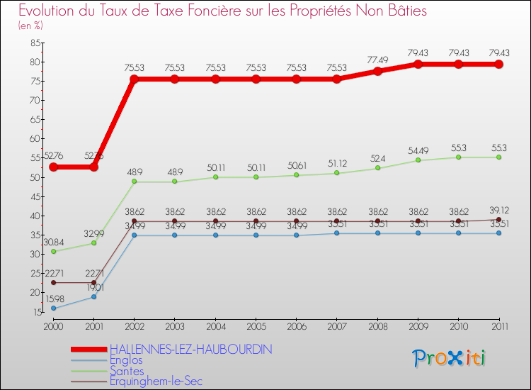 Evolution du taux de la taxe foncière sur les immeubles et terrains non batis pour HALLENNES-LEZ-HAUBOURDIN et les communes proches Comparaison des taux de la taxe foncière sur les immeubles et terrains non batis pour HALLENNES-LEZ-HAUBOURDIN et les communes voisines