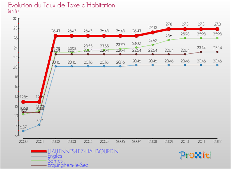 Evolution du taux de la taxe d'habitation pour HALLENNES-LEZ-HAUBOURDIN et les communes proches Comparaison des taux de la taxe d'habitation pour HALLENNES-LEZ-HAUBOURDIN et les communes voisines