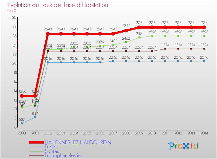 Evolution du taux de la taxe d'habitation pour HALLENNES-LEZ-HAUBOURDIN et les communes proches de 2000 à 2014 Comparaison des taux de la taxe d'habitation pour HALLENNES-LEZ-HAUBOURDIN et les communes voisines de 2000 à 2014