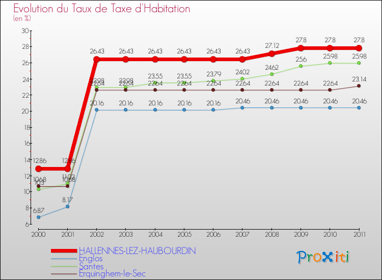 Evolution du taux de la taxe d'habitation pour HALLENNES-LEZ-HAUBOURDIN et les communes proches Comparaison des taux de la taxe d'habitation pour HALLENNES-LEZ-HAUBOURDIN et les communes voisines