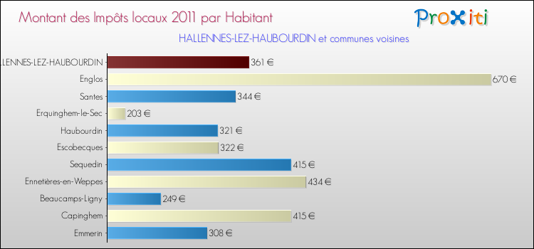 Montant des impôts locaux par Habitant pour HALLENNES-LEZ-HAUBOURDIN et les communes proches Comparaison des impôts locaux par habitant pour HALLENNES-LEZ-HAUBOURDIN et les communes voisines