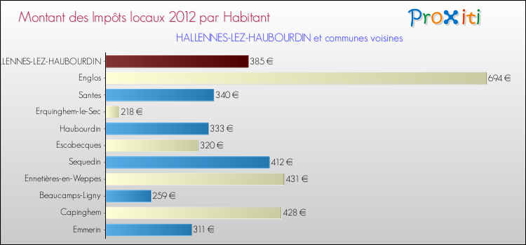 Montant des impôts locaux par Habitant pour HALLENNES-LEZ-HAUBOURDIN et les communes proches Comparaison des impôts locaux par habitant pour HALLENNES-LEZ-HAUBOURDIN et les communes voisines