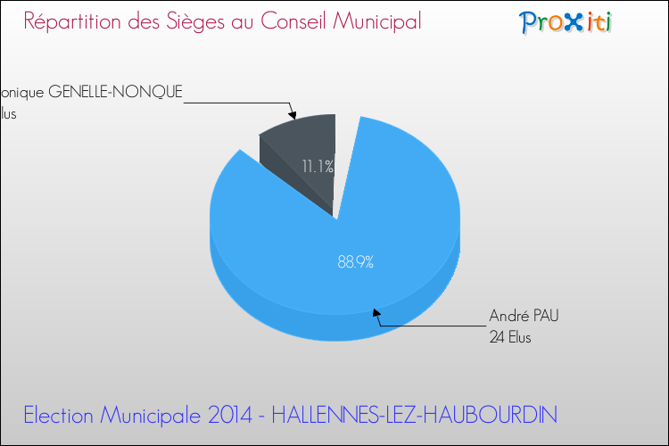 Elections Municipales 2014 - Répartition des élus au conseil municipal entre les listes à l'issue du 1er Tour pour la commune de HALLENNES-LEZ-HAUBOURDIN