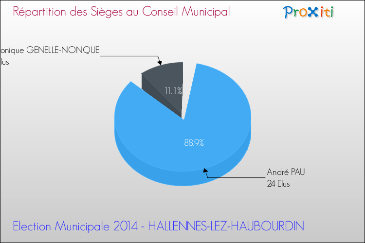Répartition des élus au conseil municipal entre les listes à l'issue du 1er Tour des Elections Municipales 2014 de la commune de HALLENNES-LEZ-HAUBOURDIN Elections Municipales 2014 - Répartition des élus au conseil municipal entre les listes à l'issue du 1er Tour pour la commune de HALLENNES-LEZ-HAUBOURDIN