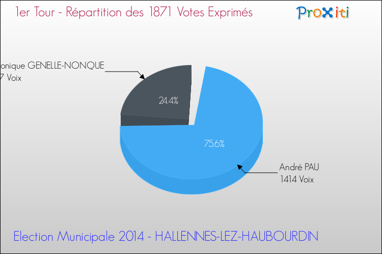 Elections Municipales 2014 - Répartition des votes exprimés au 1er Tour pour la commune de HALLENNES-LEZ-HAUBOURDIN