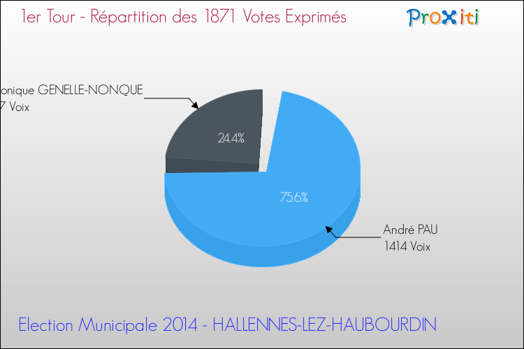 Répartition des votes exprimés au 1er Tour des Elections Municipales 2014 de la commune de HALLENNES-LEZ-HAUBOURDIN Elections Municipales 2014 - Répartition des votes exprimés au 1er Tour pour la commune de HALLENNES-LEZ-HAUBOURDIN