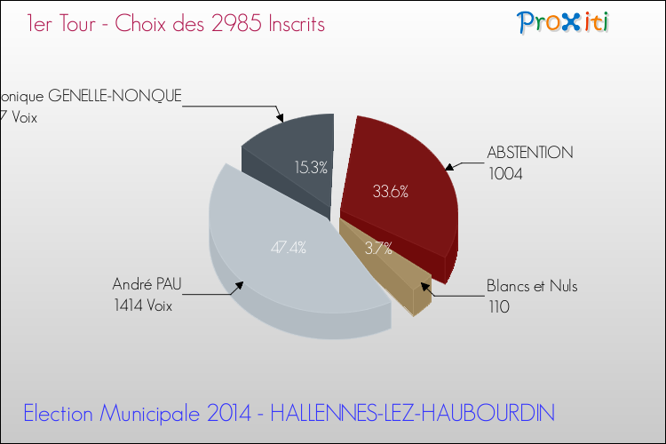 Elections Municipales 2014 - Résultats par rapport aux inscrits au 1er Tour pour la commune de HALLENNES-LEZ-HAUBOURDIN