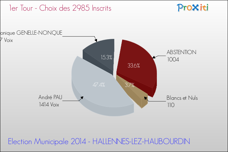 Résultats par rapport aux inscrits au 1er Tour des Elections Municipales 2014 de la commune de HALLENNES-LEZ-HAUBOURDIN Elections Municipales 2014 - Résultats par rapport aux inscrits au 1er Tour pour la commune de HALLENNES-LEZ-HAUBOURDIN