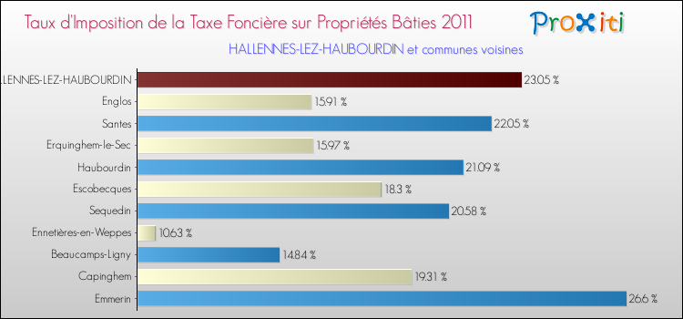 Taux d'imposition de la taxe foncière sur le bati 2011 pour HALLENNES-LEZ-HAUBOURDIN et les communes proches Comparaison des taux d'imposition de la taxe foncière sur le bati 2011 pour HALLENNES-LEZ-HAUBOURDIN et les communes voisines