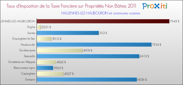 Taux d'imposition de la taxe foncière sur les immeubles et terrains non batis 2011 pour HALLENNES-LEZ-HAUBOURDIN et les communes proches Comparaison des taux d'imposition de la taxe foncière sur les immeubles et terrains non batis 2011 pour HALLENNES-LEZ-HAUBOURDIN et les communes voisines