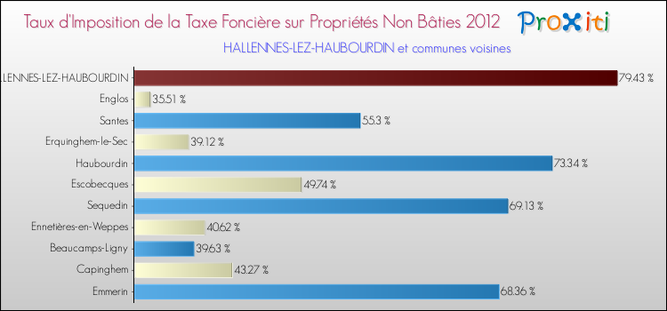 Taux d'imposition de la taxe foncière sur les immeubles et terrains non batis 2012 pour HALLENNES-LEZ-HAUBOURDIN et les communes proches Comparaison des taux d'imposition de la taxe foncière sur les immeubles et terrains non batis 2012 pour HALLENNES-LEZ-HAUBOURDIN et les communes voisines