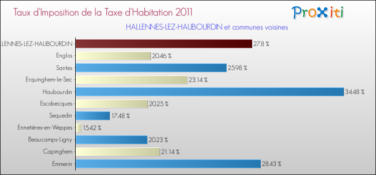 Taux d'imposition de la taxe d'habitation 2011 pour HALLENNES-LEZ-HAUBOURDIN et les communes proches Comparaison des taux d'imposition de la taxe d'habitation 2011 pour HALLENNES-LEZ-HAUBOURDIN et les communes voisines