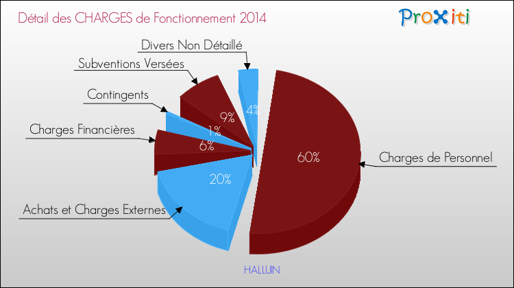 Décomposition des Charges de Fonctionnement 2014 de la commune de HALLUIN Charges de Fonctionnement 2014 pour la commune de HALLUIN