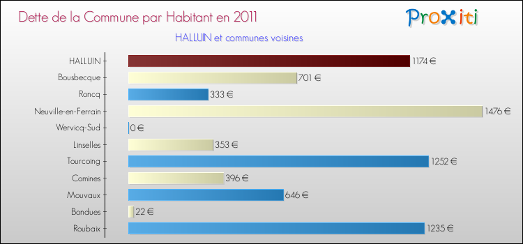 Dette par habitant de la commune en 2011 pour HALLUIN et les communes proches Comparaison de la dette par habitant de la commune en 2011 pour HALLUIN et les communes voisines