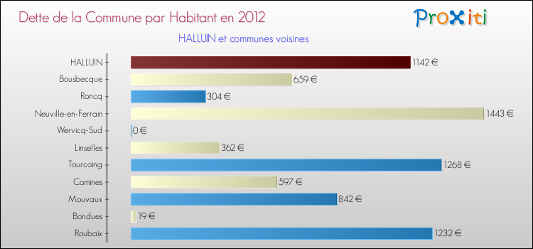 Dette par habitant de la commune en 2012 pour HALLUIN et les communes proches Comparaison de la dette par habitant de la commune en 2012 pour HALLUIN et les communes voisines
