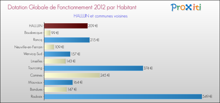 Montant des dotations globales de fonctionnement DGF par Habitant pour HALLUIN et les communes proches Comparaison des des dotations globales de fonctionnement DGF par habitant pour HALLUIN et les communes voisines