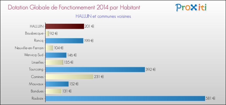 Montant des dotations globales de fonctionnement DGF par Habitant pour HALLUIN et les communes proches en 2014. Comparaison des des dotations globales de fonctionnement DGF par habitant pour HALLUIN et les communes voisines en 2014.