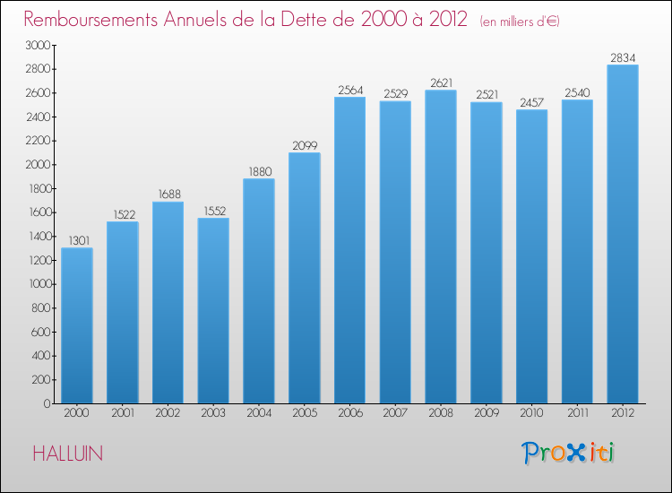 Evolution de l'annuité de la dette pour la commune de HALLUIN de 2000 à 2012 Annuités de la dette pour HALLUIN de 2000 à 2012