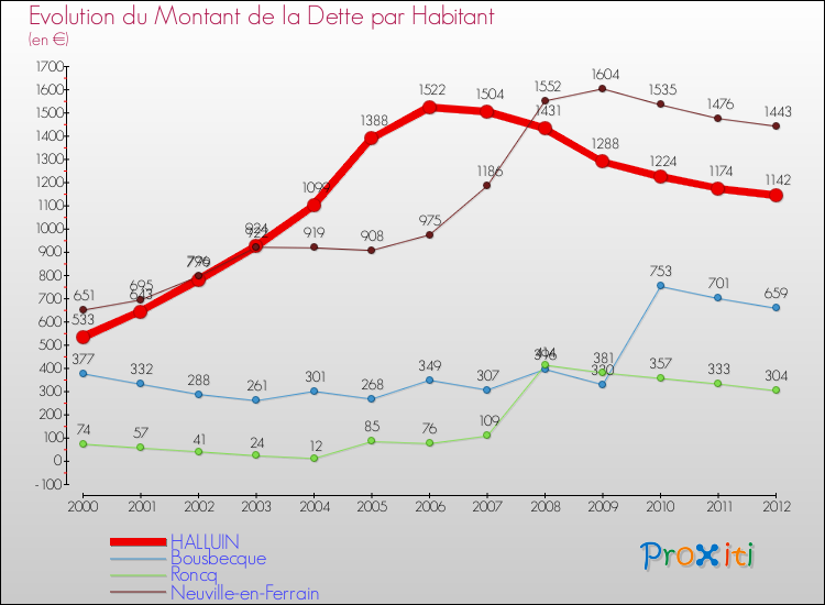 Evolution de la dette par habitant pour la commune de HALLUIN et les communes proches de 2000 à 2012 Comparaison de la dette par habitant pour HALLUIN et les communes voisines de 2000 à 2012