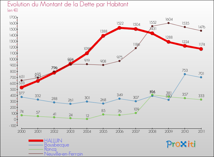 Evolution de la dette par habitant pour la commune de HALLUIN et les communes proches Comparaison de la dette par habitant pour HALLUIN et les communes voisines