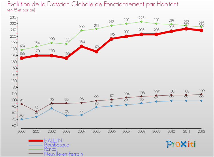 Evolution et montant de la dotation globale de fonctionnement par Habitant pour HALLUIN et les communes proches Comparaison des dotations globales de fonctionnement par habitant pour HALLUIN et les communes voisines