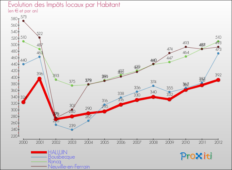 Evolution et montant des impôts locaux par Habitant pour HALLUIN et les communes proches Comparaison des impôts locaux par habitant pour HALLUIN et les communes voisines