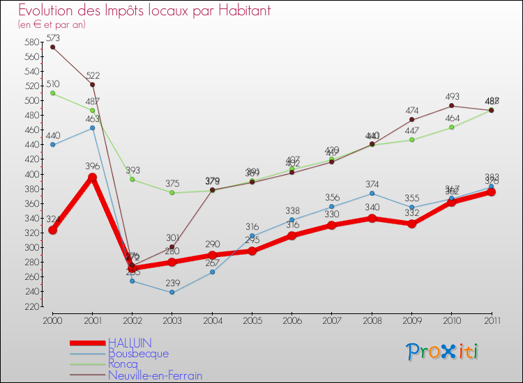 Evolution et montant des impôts locaux par Habitant pour HALLUIN et les communes proches Comparaison des impôts locaux par habitant pour HALLUIN et les communes voisines