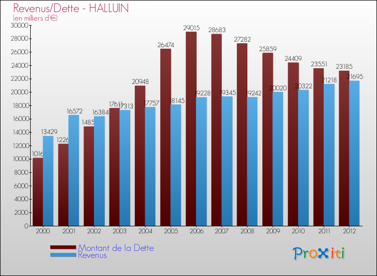 Evolution comparée de la dette et des revenus pour la commune de HALLUIN de 2000 à 2012 Comparaison de la dette et des revenus pour HALLUIN de 2000 à 2012