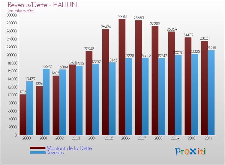 Evolution comparée de la dette et des revenus pour la commune de HALLUIN de 2000 à 2011 Comparaison de la dette et des revenus pour HALLUIN de 2000 à 2011