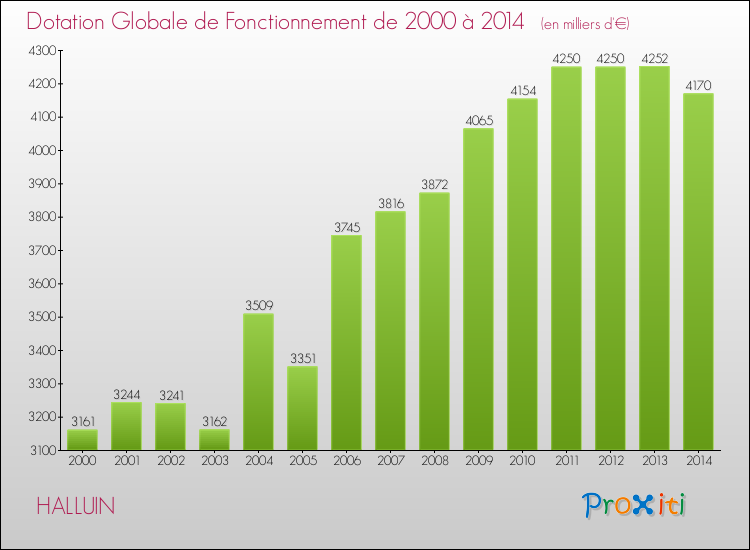 Evolution du montant de la Dotation Globale de Fonctionnement pour la commune de HALLUIN de 2000 à 2014 Evolution du montant de la Dotation Globale de Fonctionnement pour HALLUIN de 2000 à 2014
