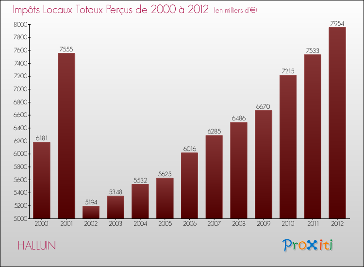 Evolution des Impôts Locaux pour la commune de HALLUIN de 2000 à 2012 Evolution des Impôts Locaux pour HALLUIN de 2000 à 2012