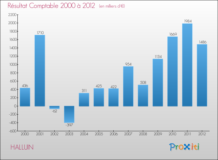 Evolution du résultat comptable pour la commune de HALLUIN de 2000 à 2012 Evolution du résultat comptable pour HALLUIN de 2000 à 2012