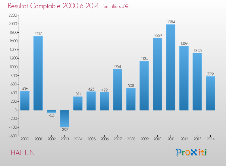 Evolution du résultat comptable pour la commune de HALLUIN de 2000 à 2014 Evolution du résultat comptable pour HALLUIN de 2000 à 2014