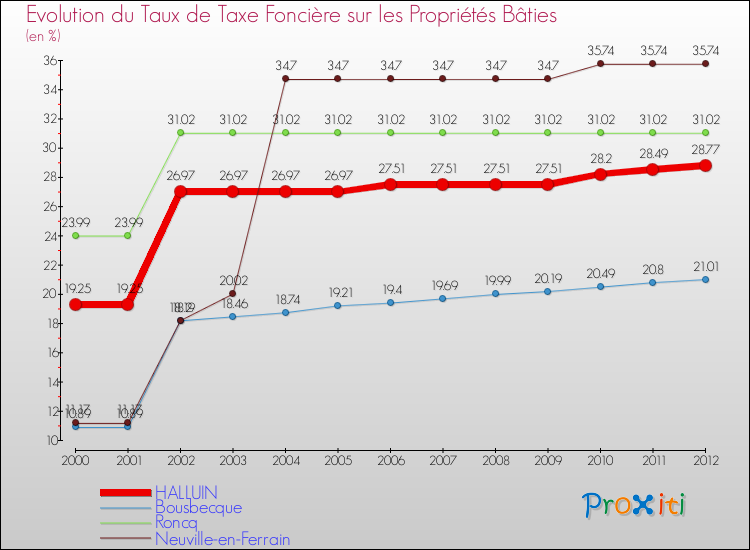 Evolution du taux de la taxe foncière sur le bati pour HALLUIN et les communes proches de 2000 à 2012 Comparaison des taux de taxe foncière sur le bati pour HALLUIN et les communes voisines de 2000 à 2012