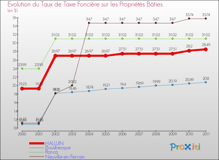 Evolution du taux de la taxe foncière sur le bati pour HALLUIN et les communes proches Comparaison des taux de taxe foncière sur le bati pour HALLUIN et les communes voisines