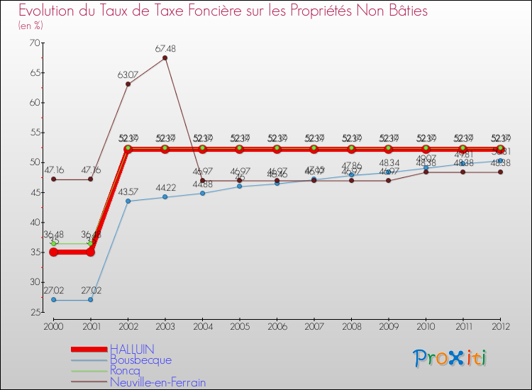 Evolution du taux de la taxe foncière sur les immeubles et terrains non batis pour HALLUIN et les communes proches de 2000 à 2012 Comparaison des taux de la taxe foncière sur les immeubles et terrains non batis pour HALLUIN et les communes voisines de 2000 à 2012