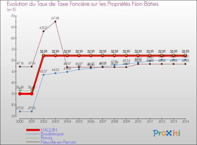 Evolution du taux de la taxe foncière sur les immeubles et terrains non batis pour HALLUIN et les communes proches de 2000 à 2014 Comparaison des taux de la taxe foncière sur les immeubles et terrains non batis pour HALLUIN et les communes voisines de 2000 à 2014