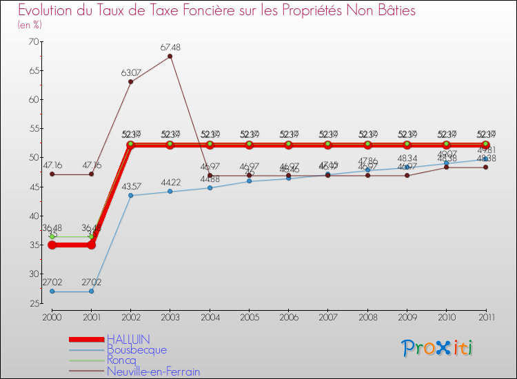 Evolution du taux de la taxe foncière sur les immeubles et terrains non batis pour HALLUIN et les communes proches Comparaison des taux de la taxe foncière sur les immeubles et terrains non batis pour HALLUIN et les communes voisines