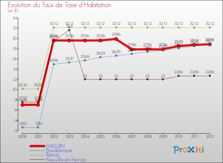 Evolution du taux de la taxe d'habitation pour HALLUIN et les communes proches Comparaison des taux de la taxe d'habitation pour HALLUIN et les communes voisines